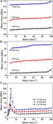 Strong Electrorheological Performance of Smart Fluids Based on TiO2 Particles at Relatively Low Electric Field